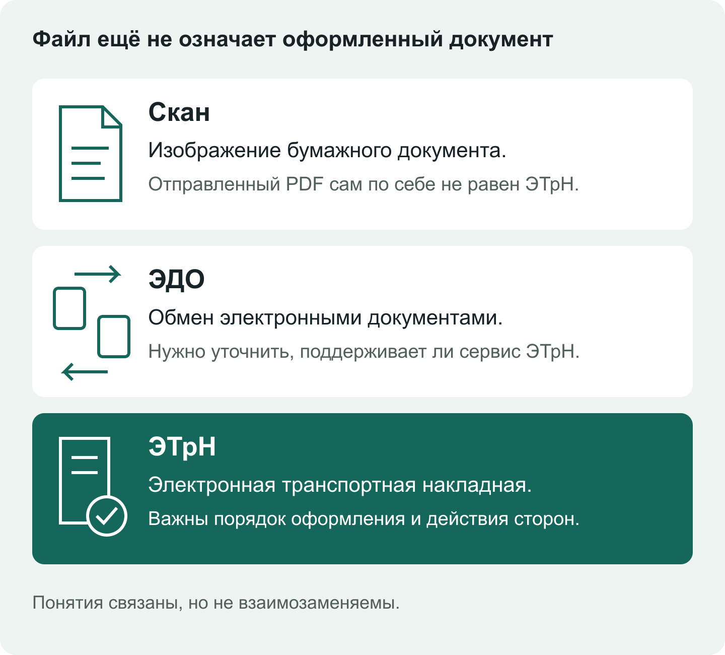 Скан — изображение бумаги, ЭДО — общий процесс обмена, ЭТрН — конкретная транспортная накладная с установленным порядком оформления.