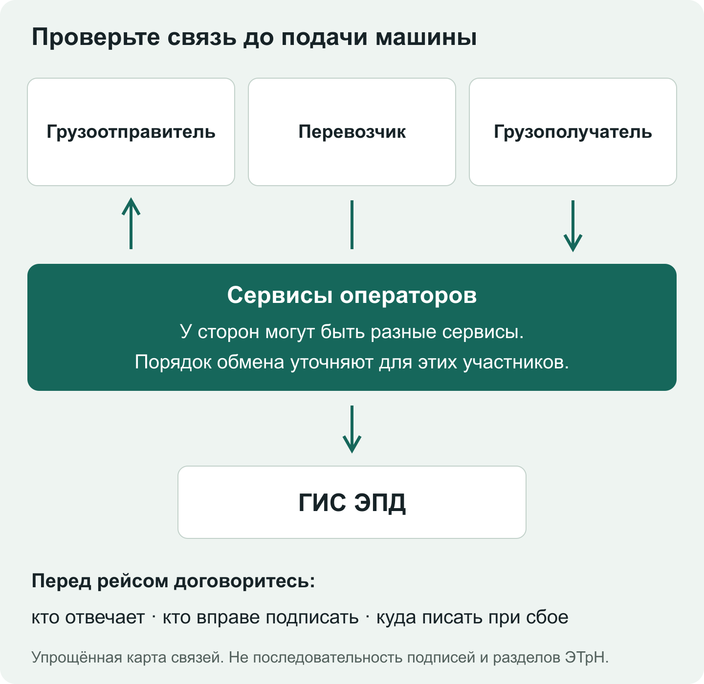 Отправитель, перевозчик и получатель используют сервисы операторов; заранее проверяют порядок обмена и передачу в ГИС ЭПД.